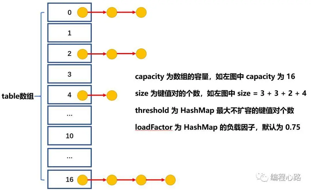 HashMap 名词介绍