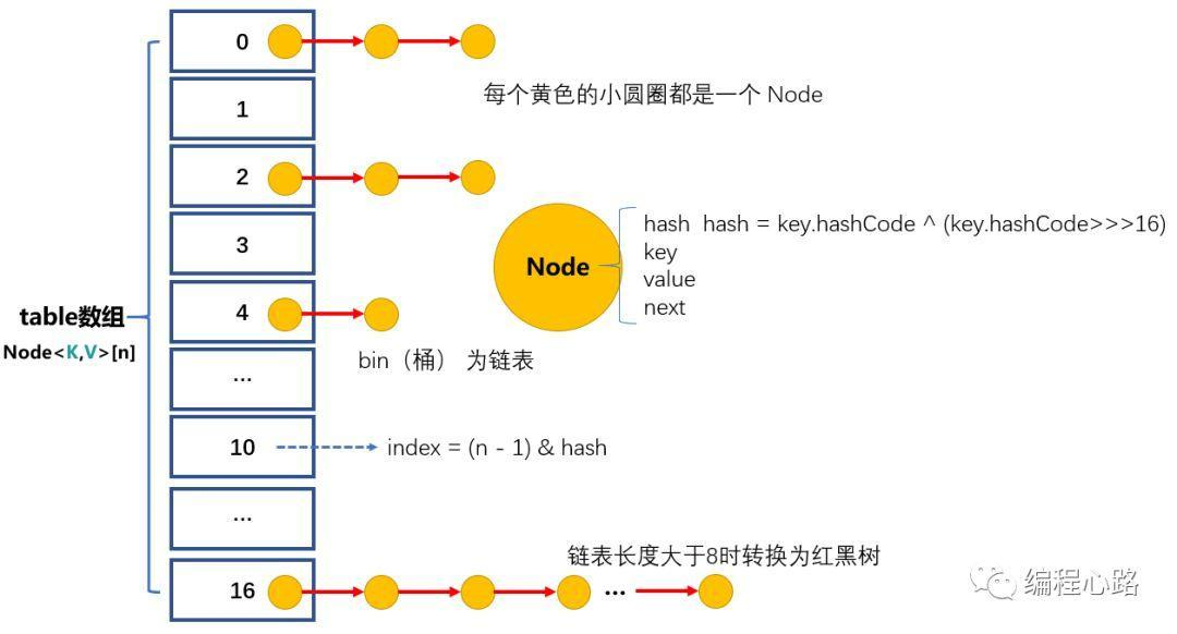 HashMap 内部结构