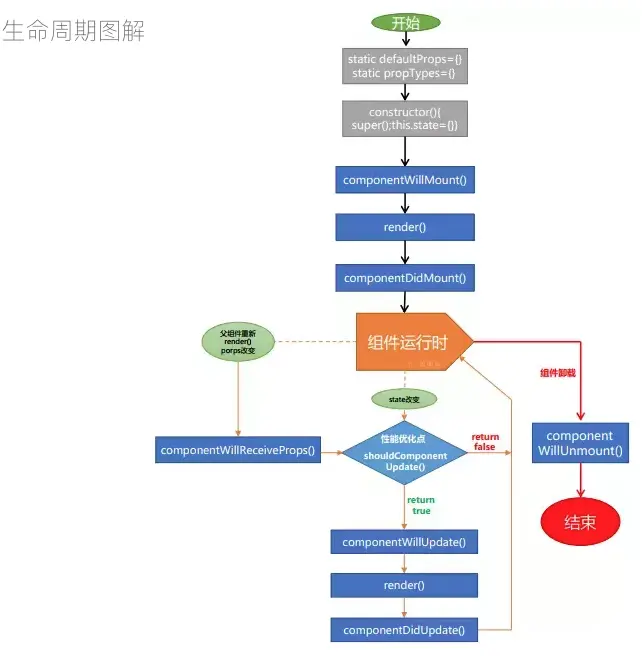 ReactNative生命周期