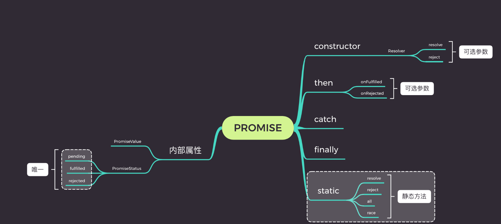 `Promise`的API结构图