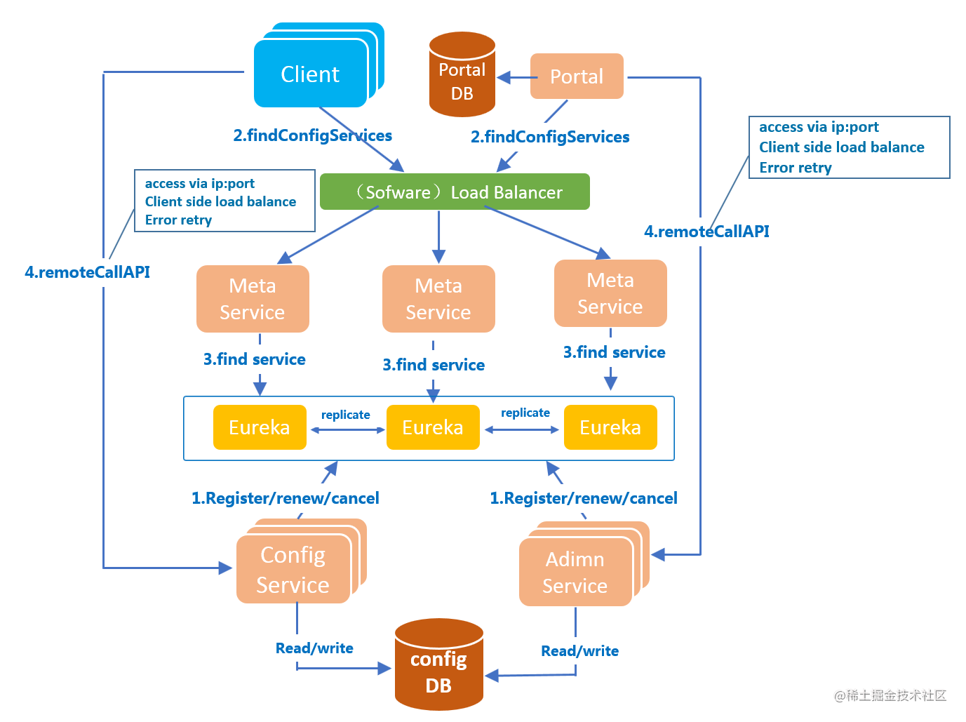 Spring Boot series 3: Look at Spring's extension mechanism from Apollo ...