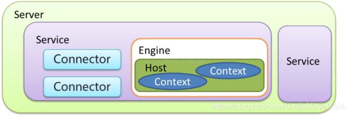 Tomcat组件之间的组成关系