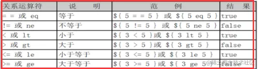 java基础学习：JavaWeb之EL表达式一、EL表达式
