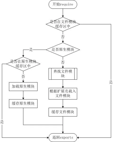 CommonJS