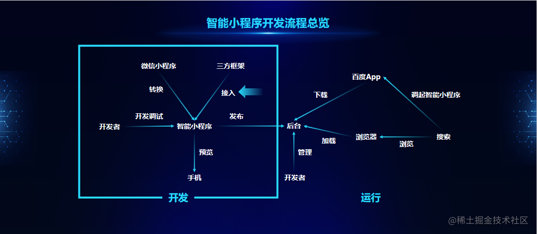 智能小程序开发解决方案有哪些_小程序开发技巧_https://bianchenghao6.com/blog_小程序_第2张