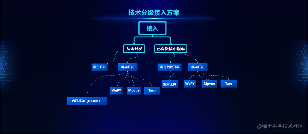 智能小程序开发解决方案有哪些_小程序开发技巧_https://bianchenghao6.com/blog_小程序_第3张