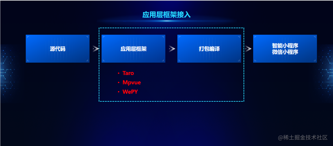 智能小程序开发解决方案有哪些_小程序开发技巧_https://bianchenghao6.com/blog_小程序_第4张