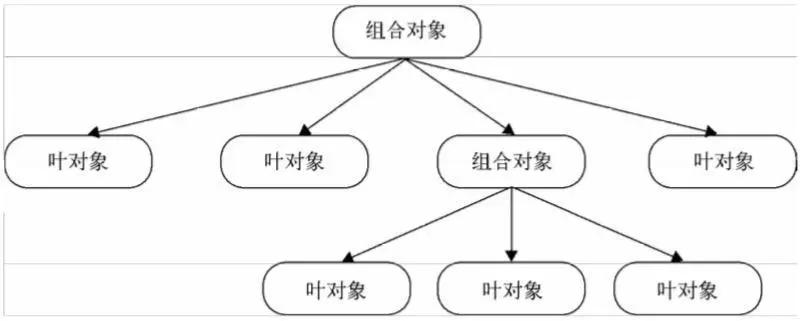 组合模式请求传递方式