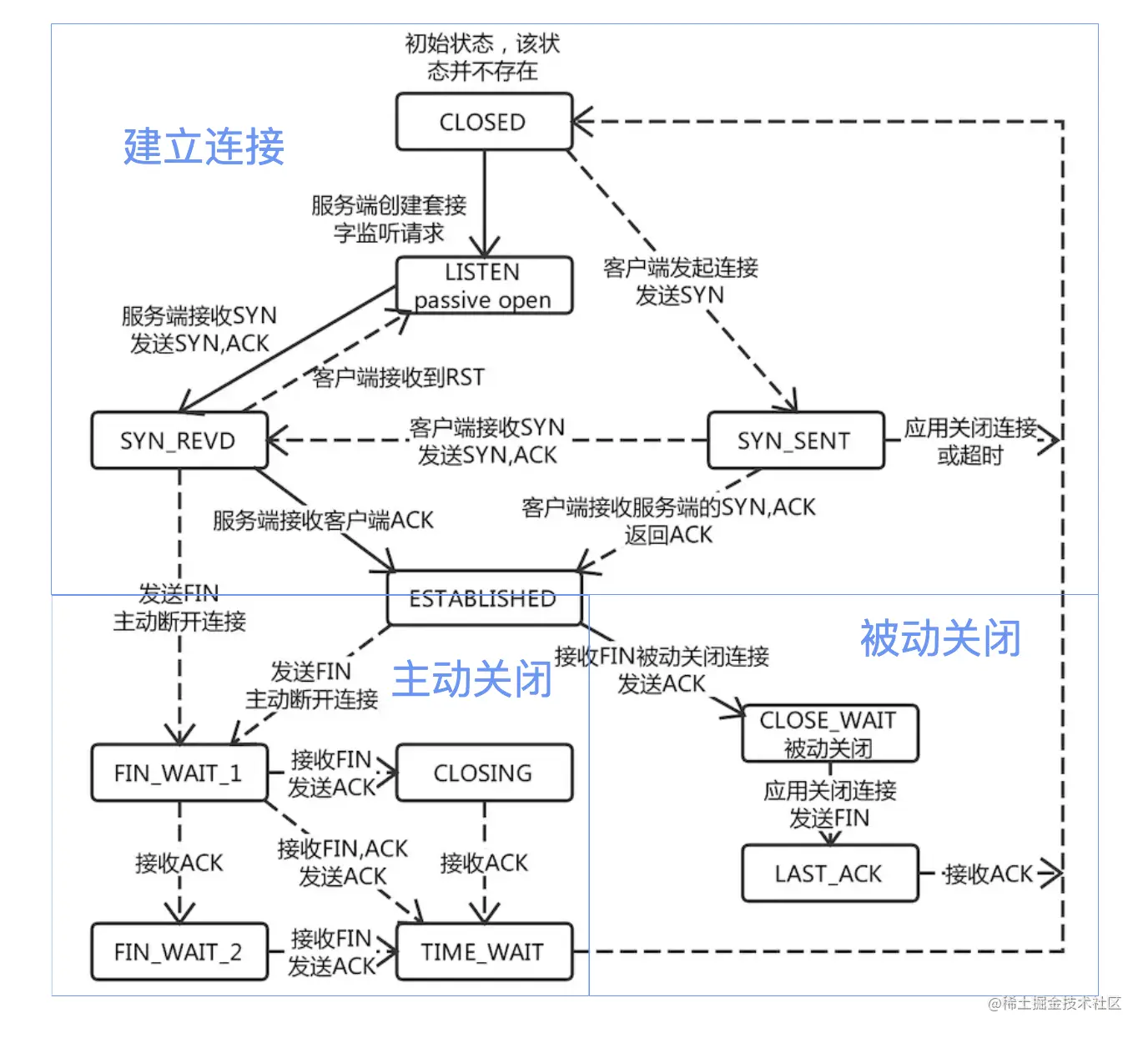 谈谈TCP的TIME_WAIT