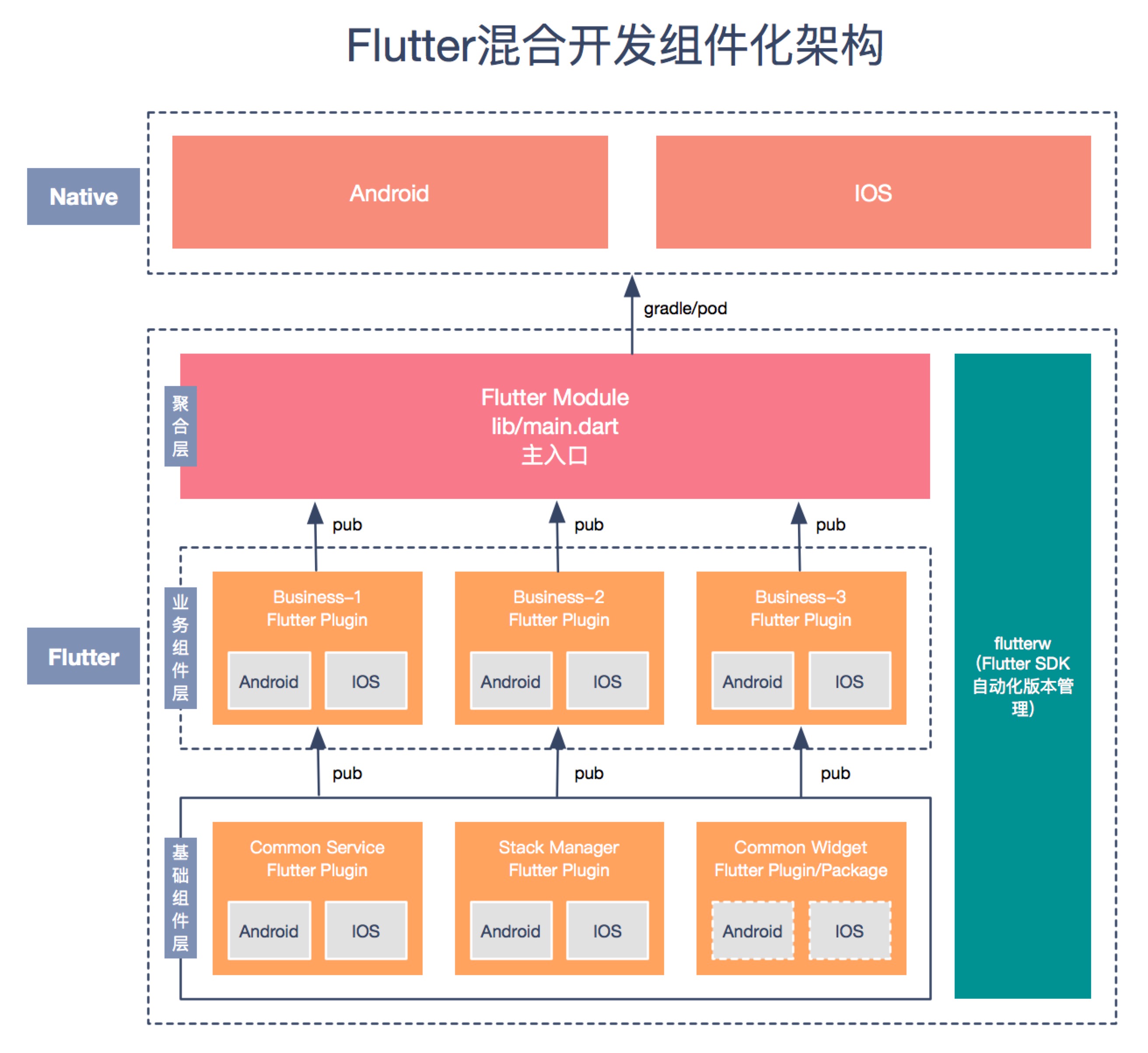 Flutter混合开发组件化与工程化架构对于构建Flutter类型应用，因其开发语言Dart、虚拟机、构建工具与平时我们- 掘金