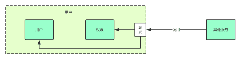嵌套界限上下文
