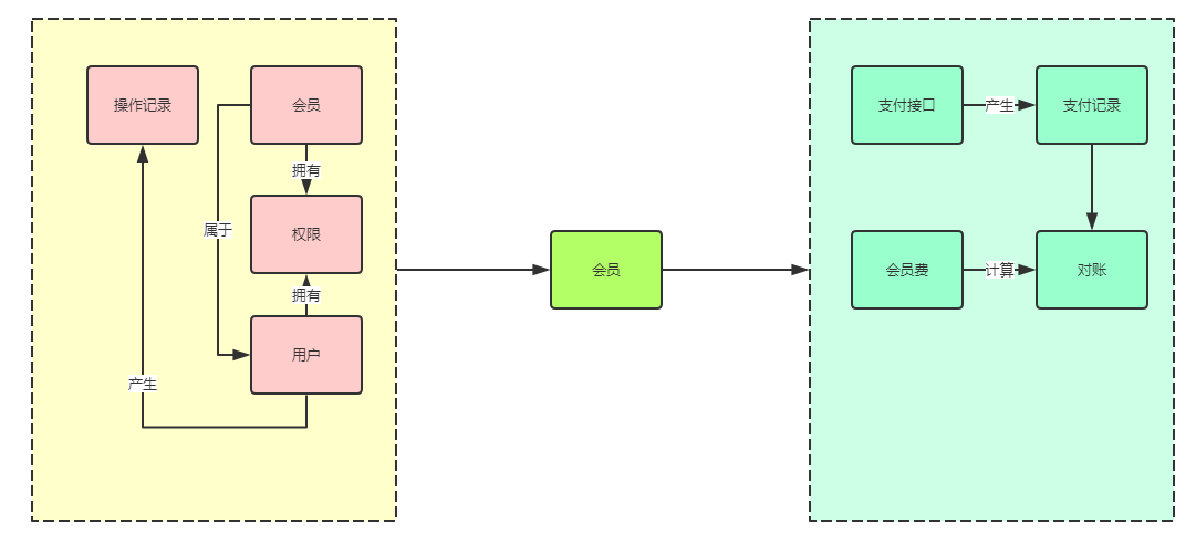 两个界限上下文