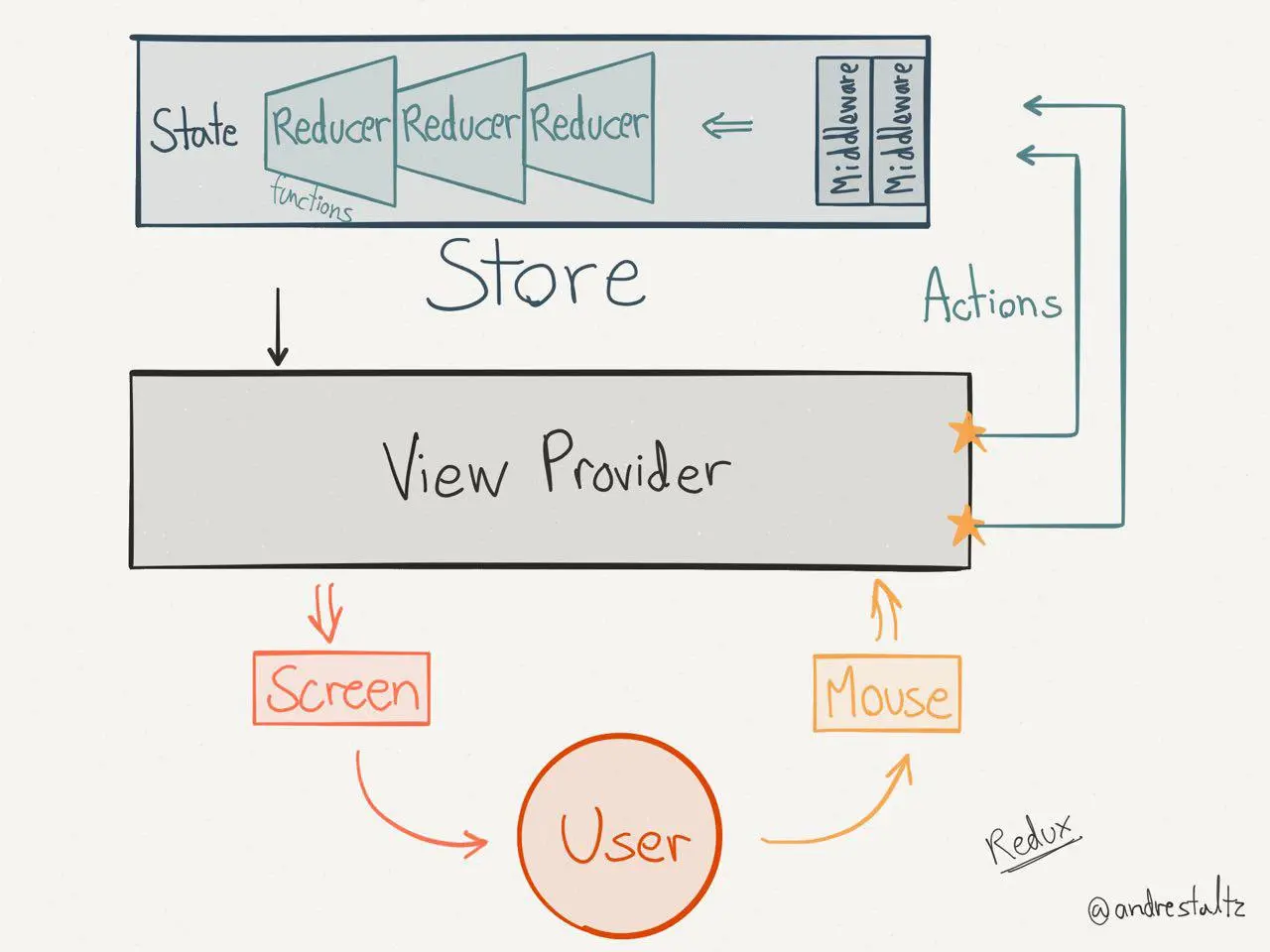 Redux diagram