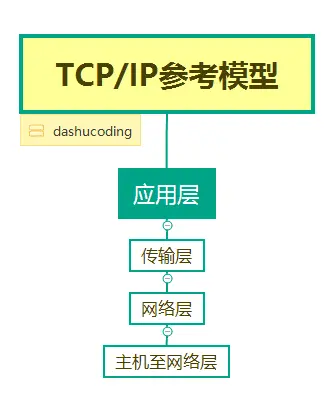 TCP/IP参考模型