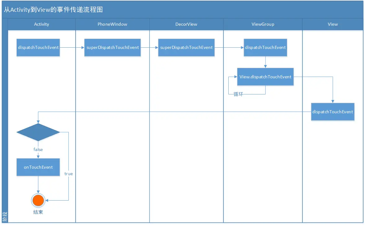 从Activity到View的事件传递流程图