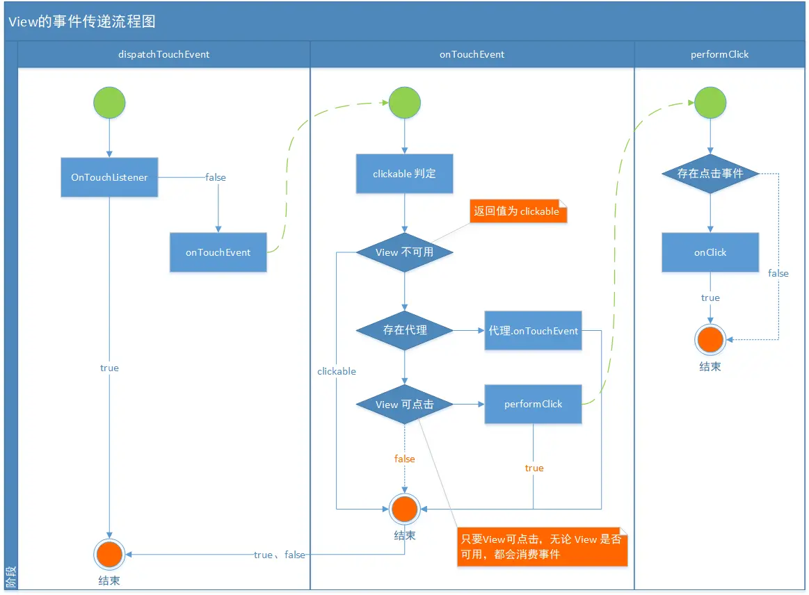View的事件传递流程图