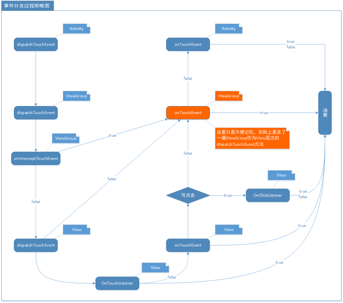 事件分发机制简略过程图