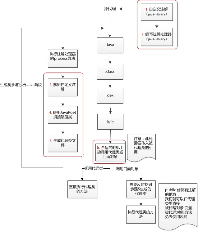 APT工作流程重点