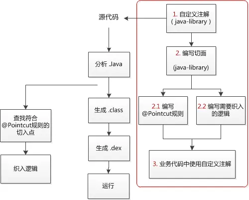 Aspect侵入式工作流程