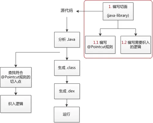 Aspect非侵入式工作流程