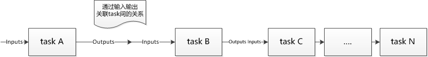 Task执行流程