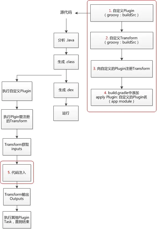 Javassist应用流程