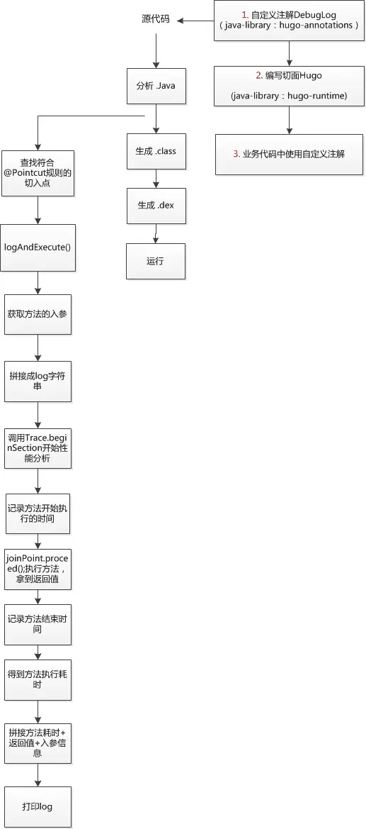 Aspect之hugo工作流程