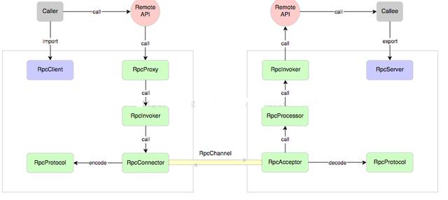 一文读懂,高级架构进阶之深入浅出 RPC框架