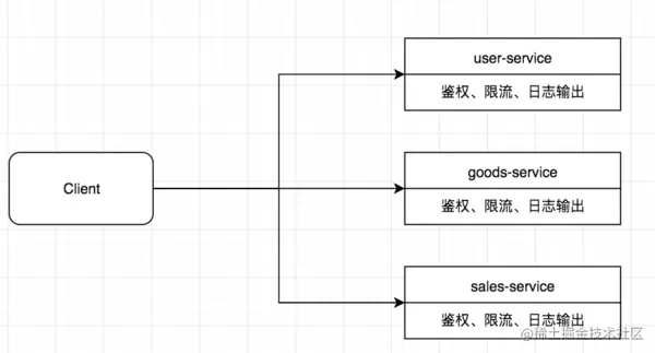 springcloudgateway之filter篇