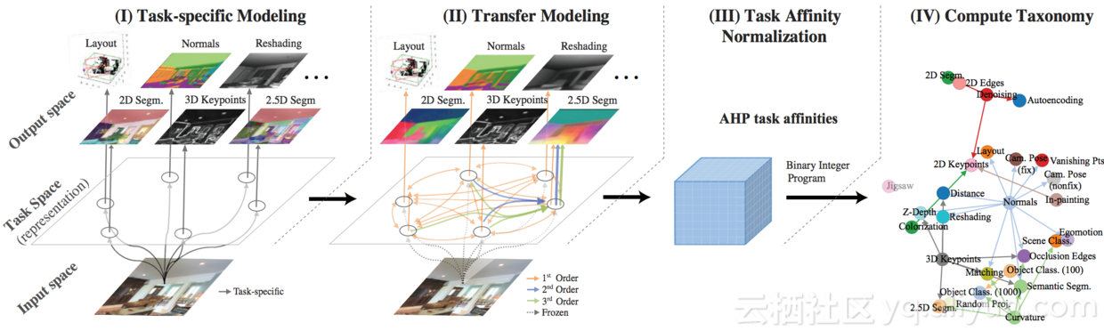 Taskonomy:斯坦福大学进行了26个不同的视觉任务之间迁移学习的研究。