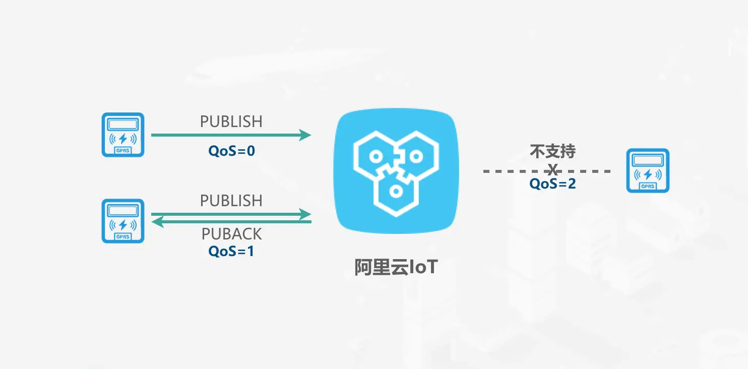 阿里云IoT的QoS.png | left | 500x247