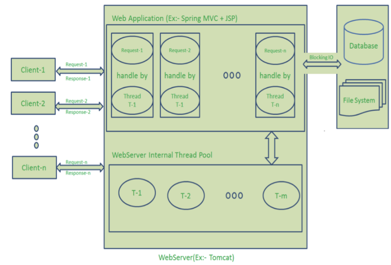 请求/响应模型 请求/响应模型