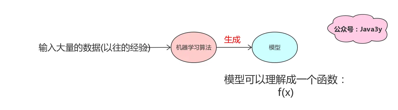 什么是机器学习
