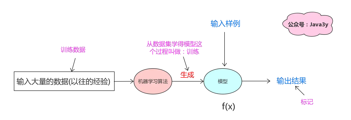 “训练数据”、“训练”、“标记”的术语解释