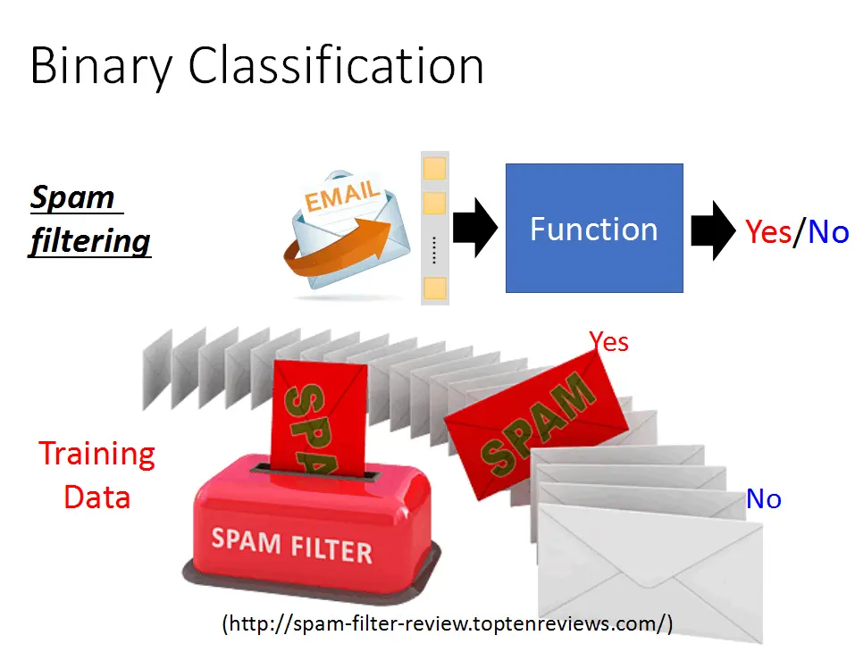 判断是垃圾邮件还是正常邮件