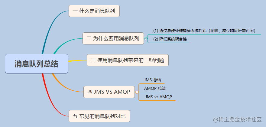 For starters, message queues are simple - Moment For Technology