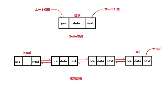 双向链表的存储结构示意