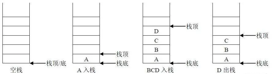 顺序栈的入栈和出栈操作结构示意图