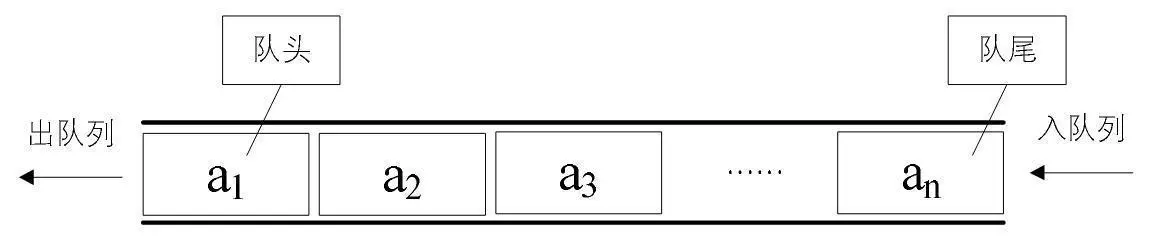 队列结构示意图