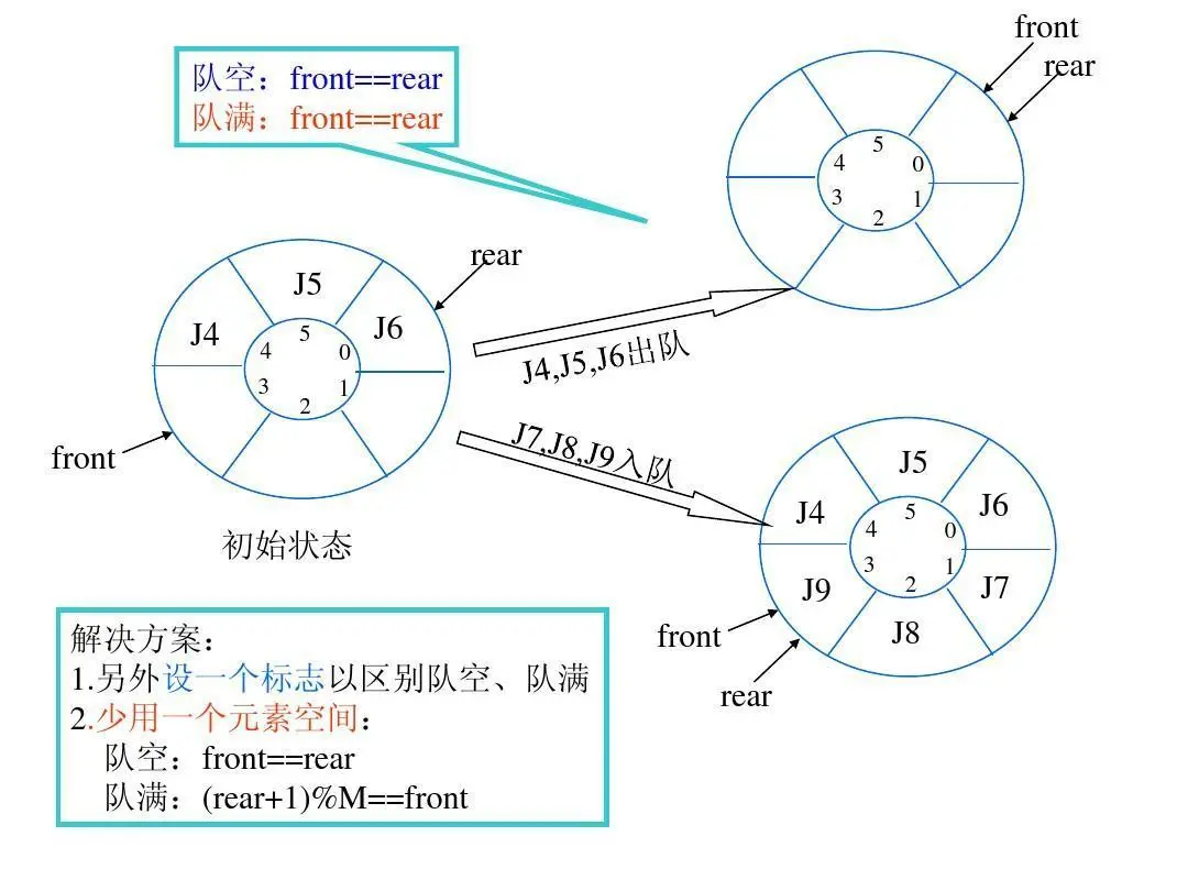 循环队列结构示意图