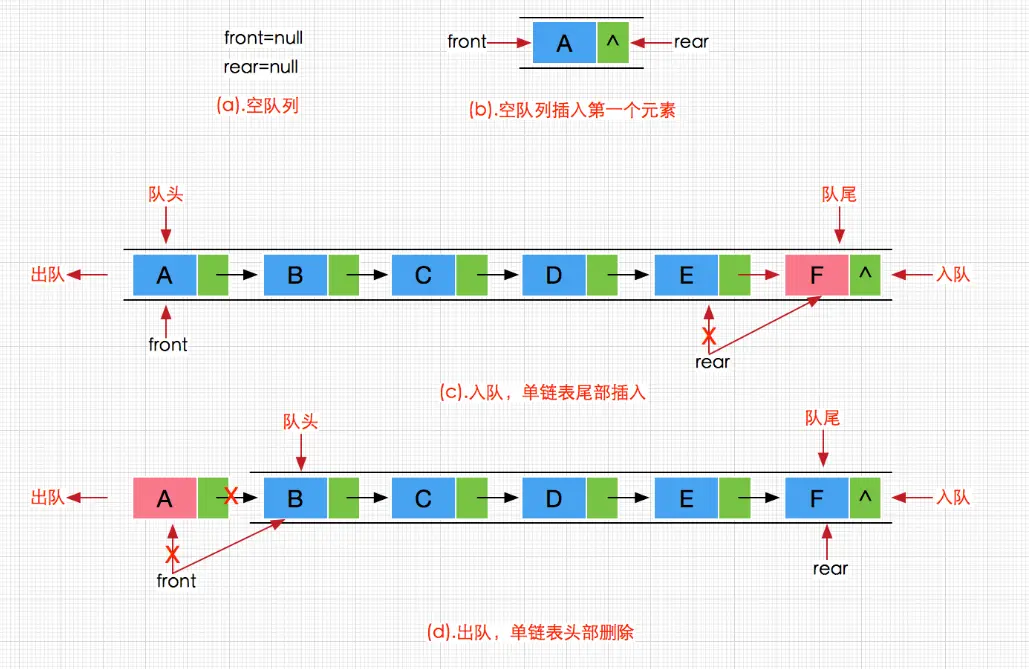 链式队列的出入队操作示意图