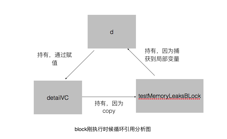 局部变量不会造成，执行完自动释放，不会造成内存泄漏 - 1