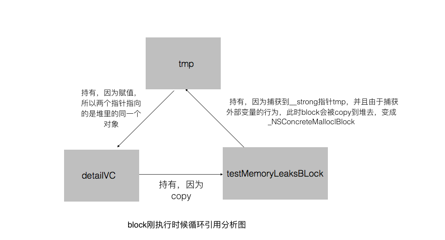 循环引用造成内存泄漏