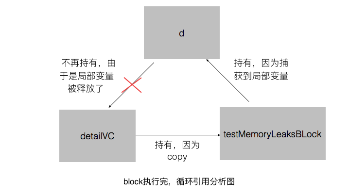 局部变量不会造成，执行完自动释放，不会造成内存泄漏 - 2