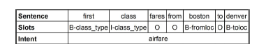 表1：ATIS语料样本及其意图和槽位注释