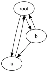 digraph copy_example {“root”;  “a” - >“root”;  “b” - >“root”;  “b” - >“a”;  “root” - >“a”;  “root” - >“b”;  }