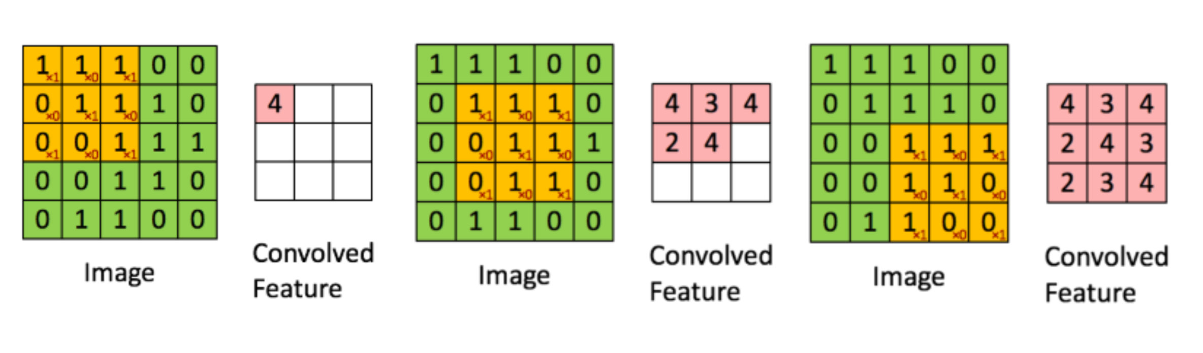 CNN中的局部感知