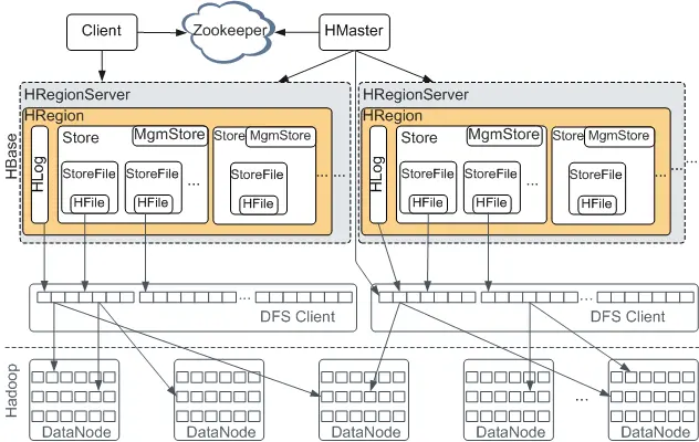 Hbase架构