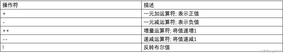 “全栈2019”Java第十八章：一元运算符