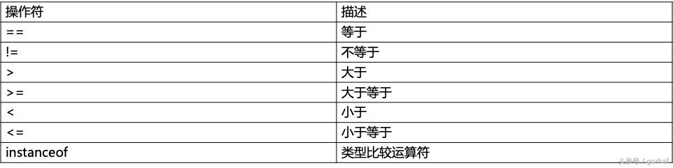 “全栈2019”Java第十九章：关系运算符、条件运算符和三元运算符
